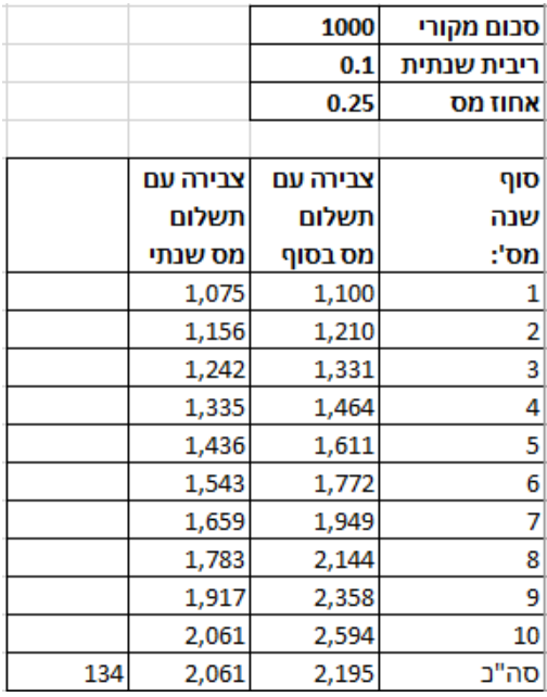 מה היתרון של דחיית מס בקופת גמל להשקעה